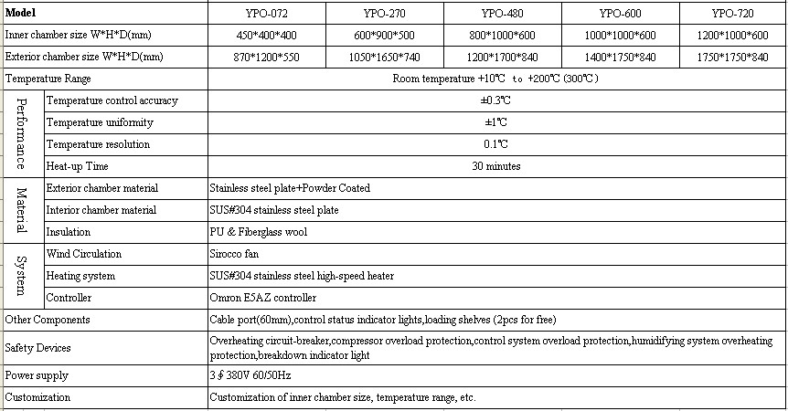 Hot air circulation oven